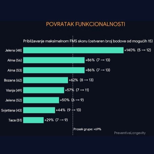 Grafik koji pokazuje poboljšanje funkcionalosti učesnica u programu